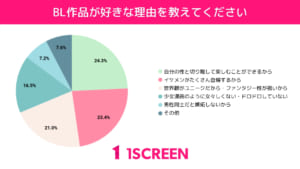 BL作品が好きな理由を教えてください