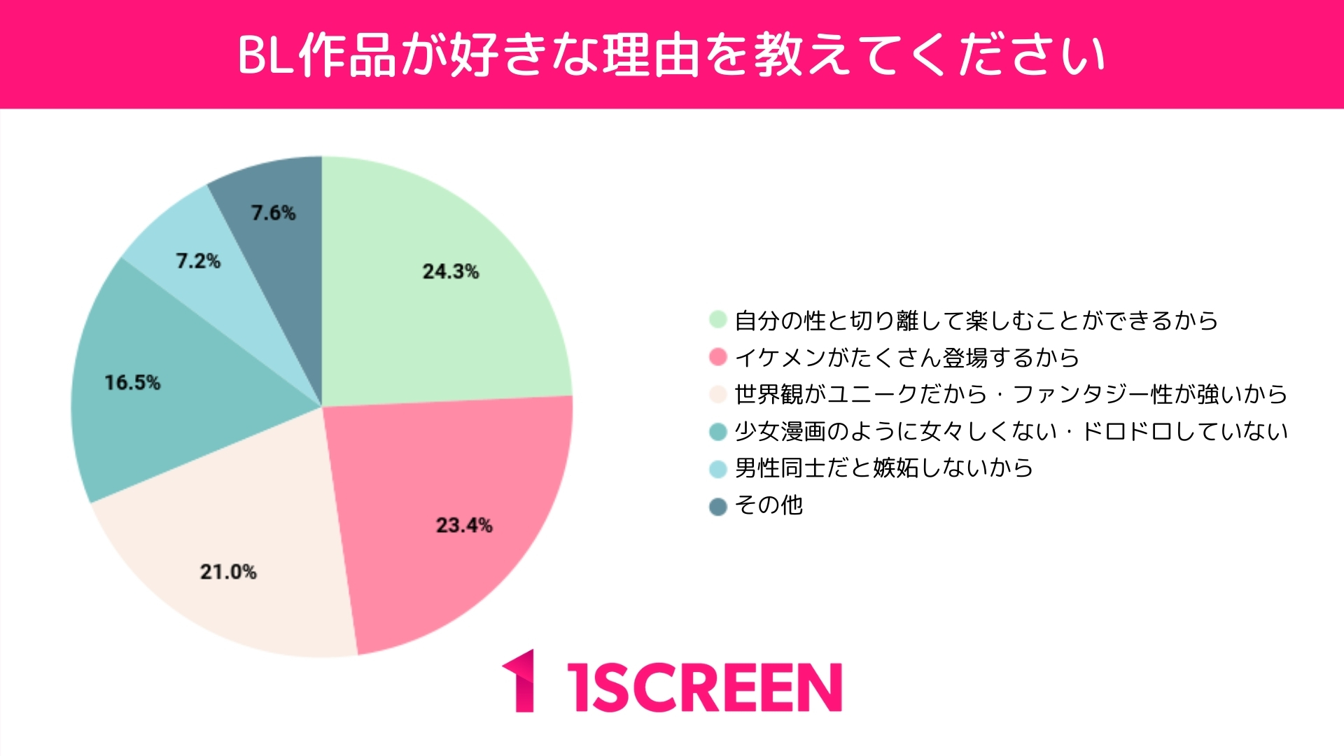 BL作品が好きな理由を教えてください