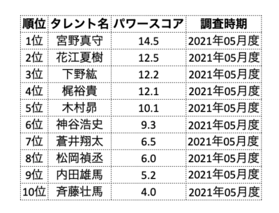 ランキング企画第三十五弾「タレントパワーランキング男性声優編」TOP10