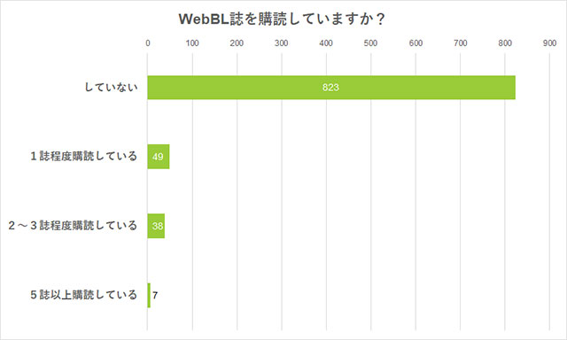 「BLは電子で購入するか、それとも紙で購入するか」アンケート　Q.WebBL誌を購読していますか？