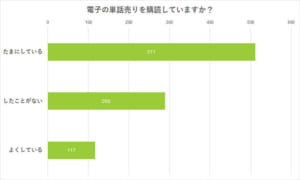 「BLは電子で購入するか、それとも紙で購入するか」アンケート Q.電子の単話売りを購読していますか？