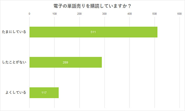 「BLは電子で購入するか、それとも紙で購入するか」アンケート　Q.電子の単話売りを購読していますか？