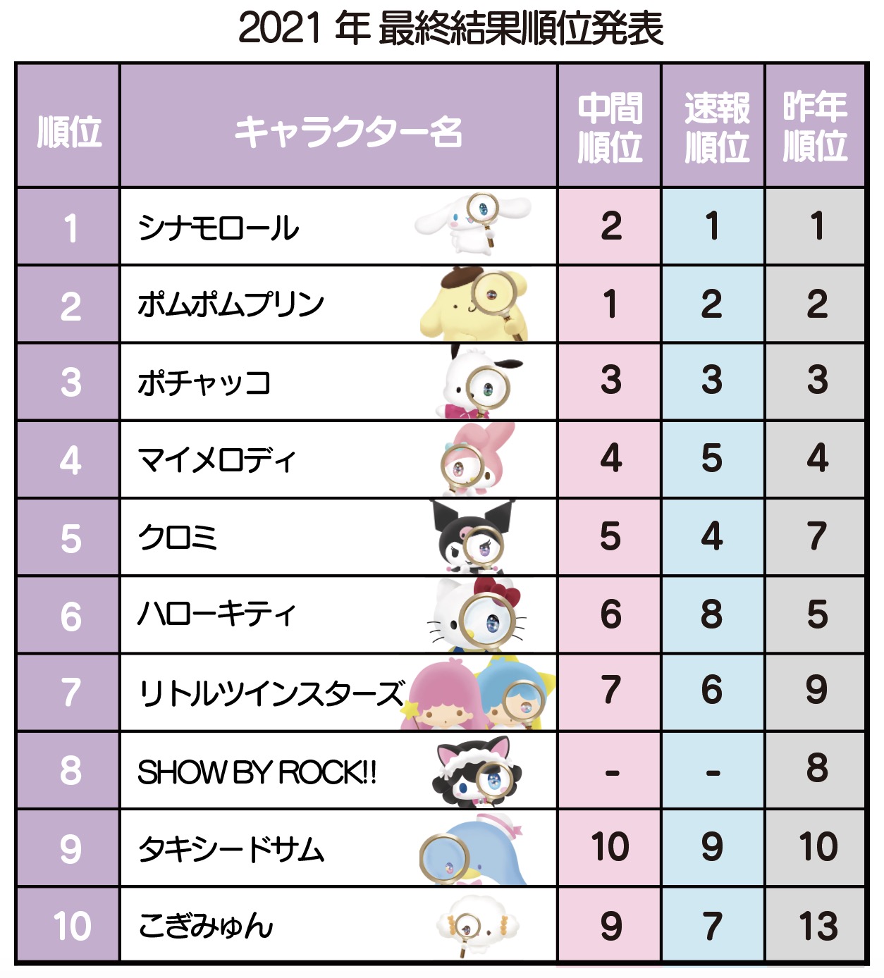 「2021年サンリオキャラクター大賞」最終結果順位