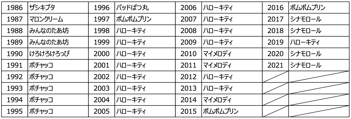 「サンリオキャラクター大賞」歴代1位キャラクター