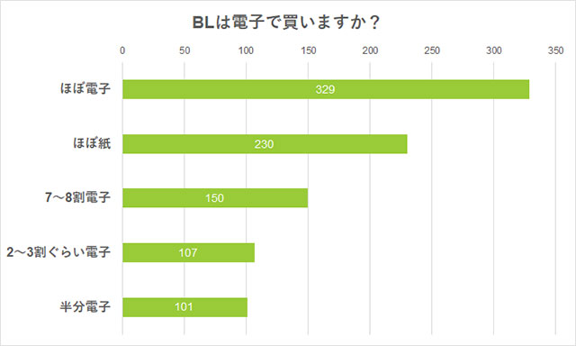 「BLは電子で購入するか、それとも紙で購入するか」アンケート　Q.BLは電子/紙どちらで買いますか？