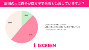 周囲の人に自分が腐女子であると公言していますか？