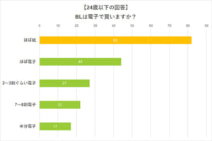 「BLは電子で購入するか、それとも紙で購入するか」アンケート Q.BLは電子/紙どちらで買いますか？（24歳以下の回答）