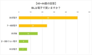 「BLは電子で購入するか、それとも紙で購入するか」アンケート Q.BLは電子/紙どちらで買いますか？（40～44歳の回答）