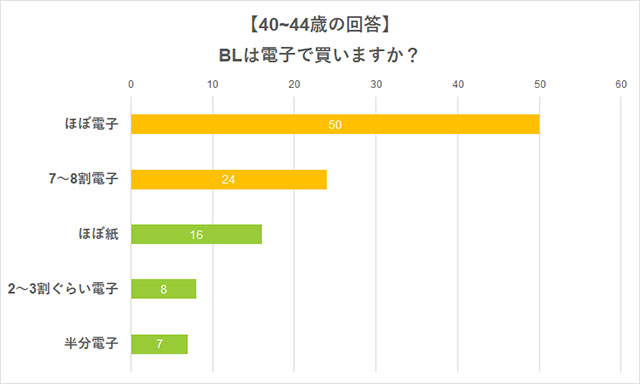 「BLは電子で購入するか、それとも紙で購入するか」アンケート　Q.BLは電子/紙どちらで買いますか？（40～44歳の回答）