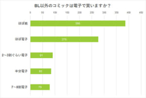 「BLは電子で購入するか、それとも紙で購入するか」アンケート Q.BL以外のコミックは電子で買いますか？