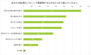 「BLは電子で購入するか、それとも紙で購入するか」アンケート Q.あなたのBL購入パターンで重要視するものを3つまで選んでください。