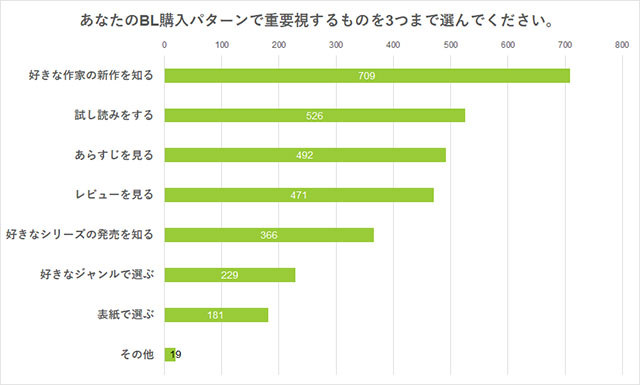 「BLは電子で購入するか、それとも紙で購入するか」アンケート　Q.あなたのBL購入パターンで重要視するものを３つまで選んでください。