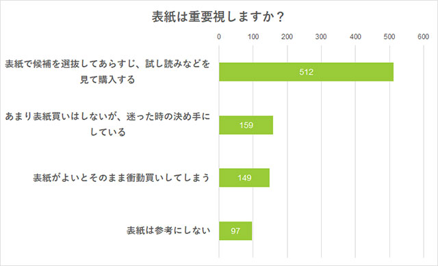 「BLは電子で購入するか、それとも紙で購入するか」アンケート　表紙は重要視しますか？