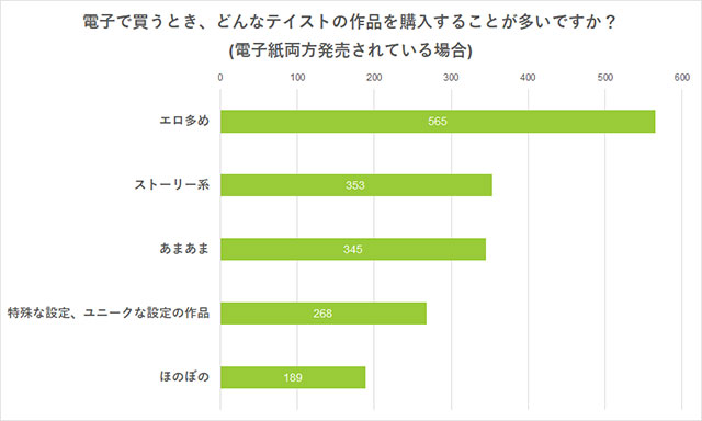 「BLは電子で購入するか、それとも紙で購入するか」アンケート　紙で買うとき、どんなテイストの作品を購入するときが多いですか？