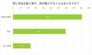 「BLは電子で購入するか、それとも紙で購入するか」アンケート Q.同じ作品を紙と電子、両方購入することはありますか？