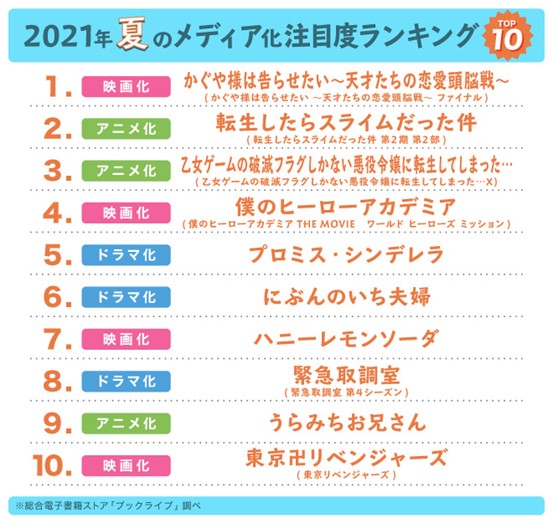 「2021年夏のメディア化作品・注目度ランキング」