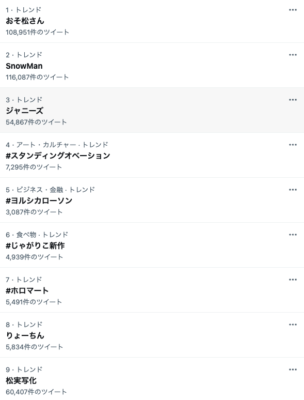 映画「おそ松さん」Twitterトレンド入り