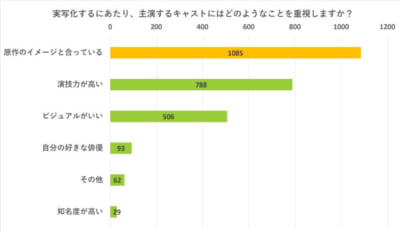 Q.実写化に求めるものは？