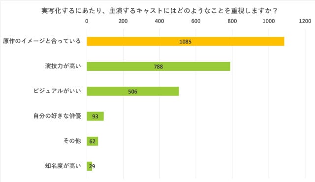 Q.実写化に求めるものは？