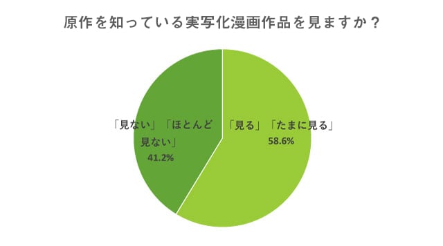 Q.BLに限らず原作を知っている実写漫画作品を見ますか？