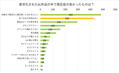 Q.今までで満足度の高かった実写化作品は？