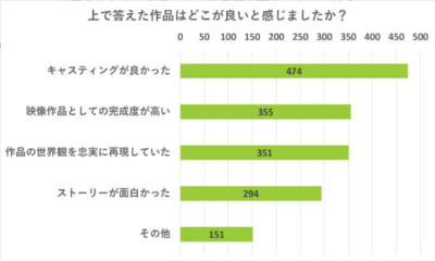 上で答えた作品はどこが良いと感じましたか？