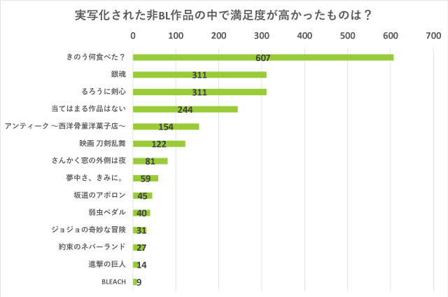 実写化された非BL作品で満足度が高かったものは？