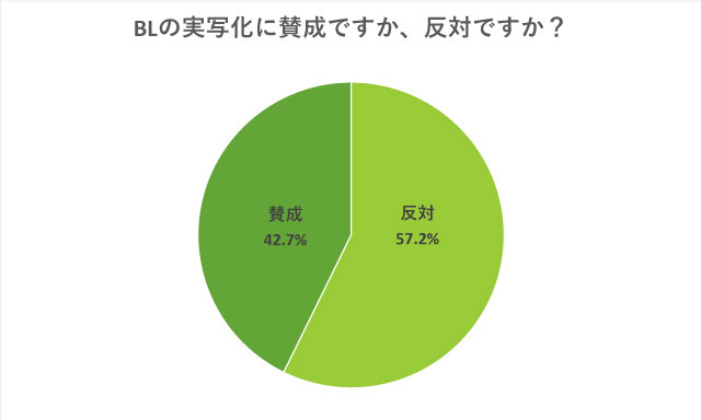 Q.BLの実写化に賛成ですか？反対ですか？