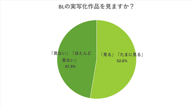 Q.BL原作の実写化作品は見ますか？