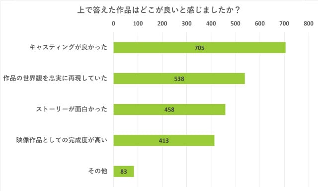 上で答えた作品はどこが良いと感じましたか？