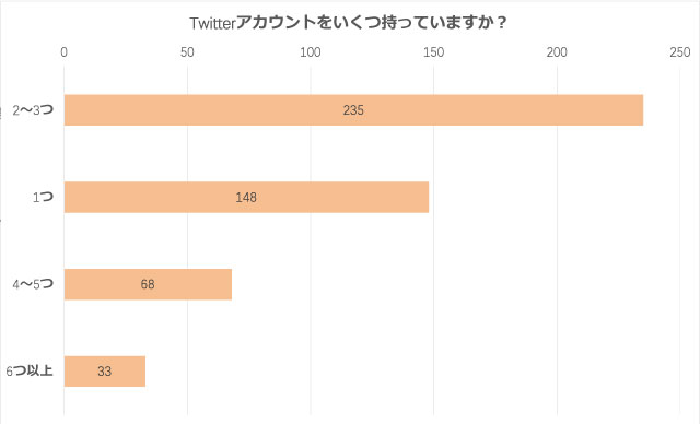 「腐女子のSNS活用方法」Twitterアカウントはいくつ持っていますか