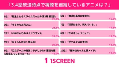 「7月終了時点で視聴を継続しているアニメ」