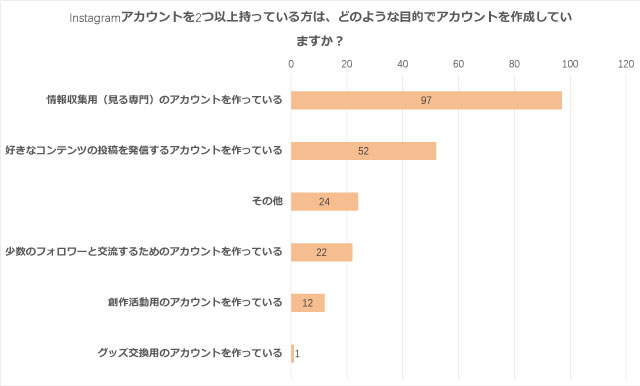 「腐女子のSNS活用方法」どのような目的でInstagram複数アカウント作った？