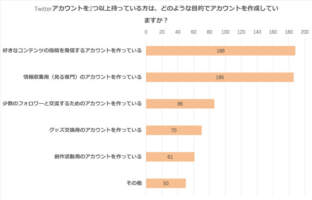 「腐女子のSNS活用方法」Twitter複数アカウントはどのような目的で作成した？