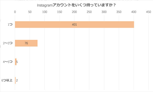 「腐女子のSNS活用方法」Instagramアカウントはいくつ持っていますか