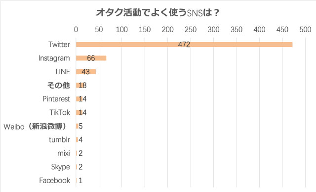 「腐女子のSNS活用方法」オタ活でよく使うSNSは？