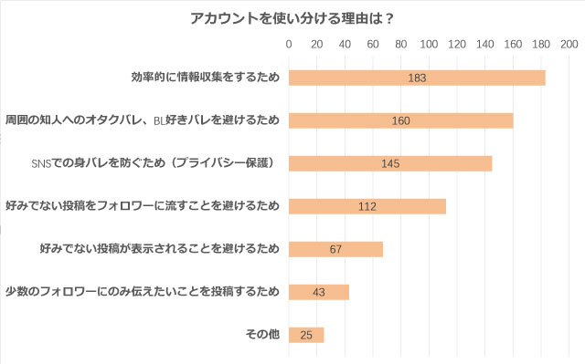 「腐女子のSNS活用方法」アカウントを使い分ける理由は？