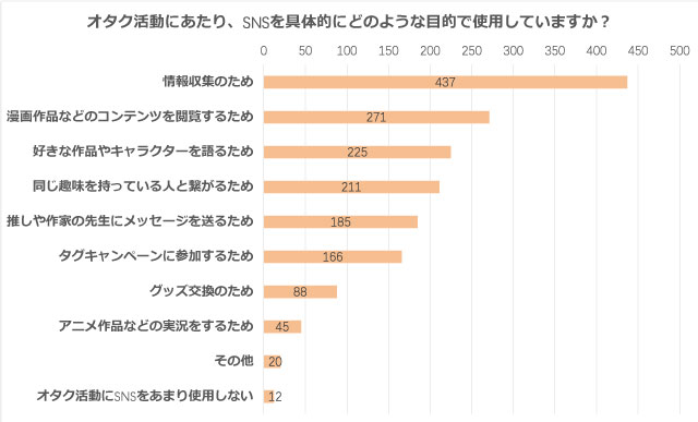 「腐女子のSNS活用方法」オタ活のために、どうSNSを活用している？