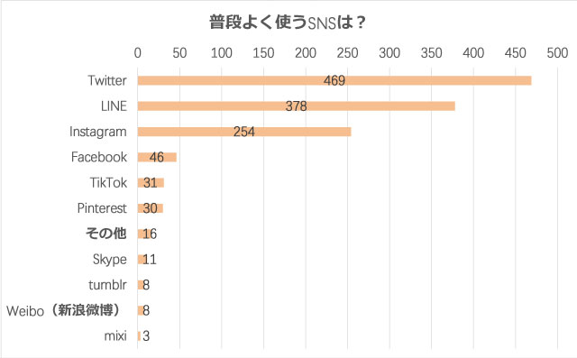 「腐女子のSNS活用方法」普段よく使うSNSは？