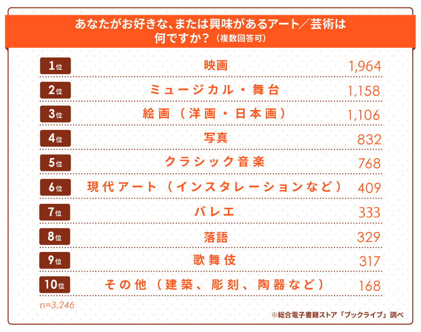 「好きな、または興味があるアート／芸術」調査結果（総合電子書籍ストア「ブックライブ」調べ）