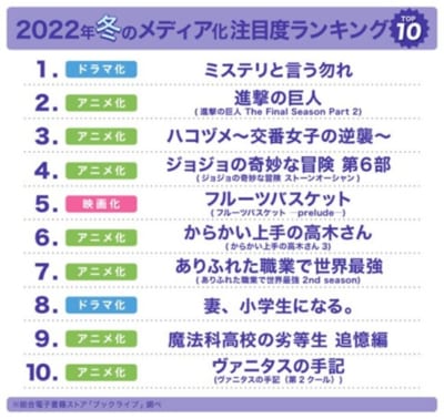 「2022年 冬のメディア化作品・注目度ランキング」