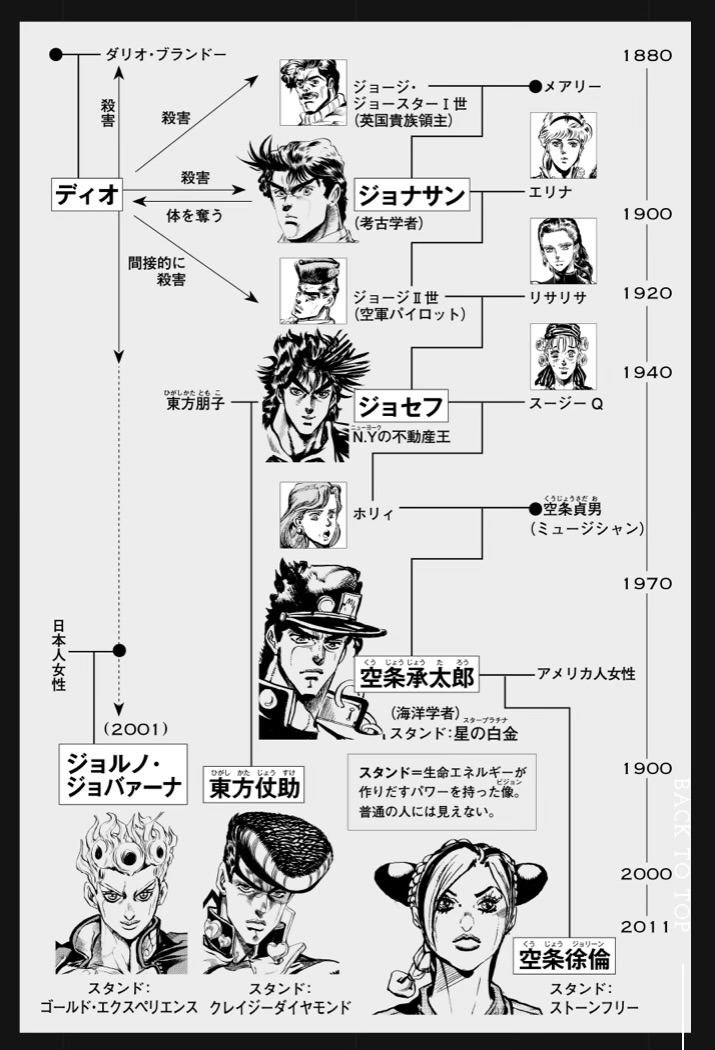 「ジョジョの奇妙な冒険」家系図