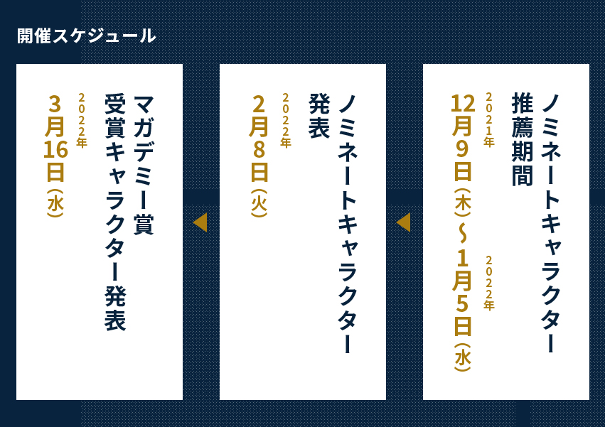 マガデミー賞2021 推薦の流れ