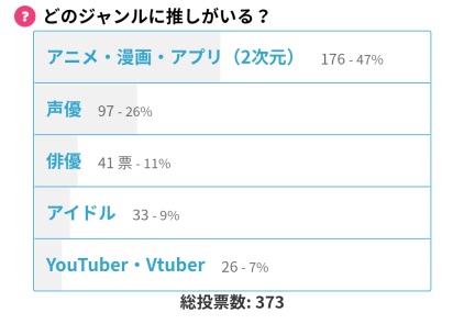 どのジャンルに推しがいる？