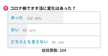 コロナ禍でオタ活に変化はあった？