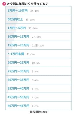 オタ活に年間いくら使ってる？