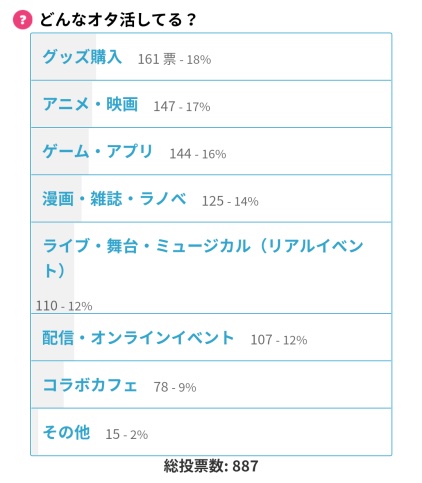 どんなオタ活してる？