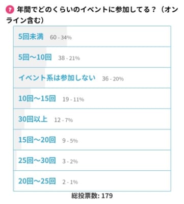 年間でどのくらいのイベントに参加してる？（オンライン含む）