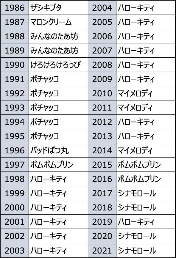 「サンリオキャラクター大賞」歴代1位キャラクター