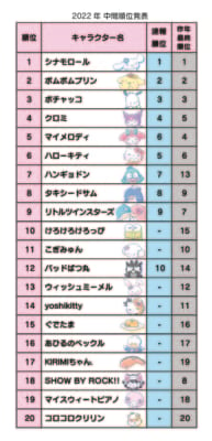 「2022年サンリオキャラクター大賞」中間発表